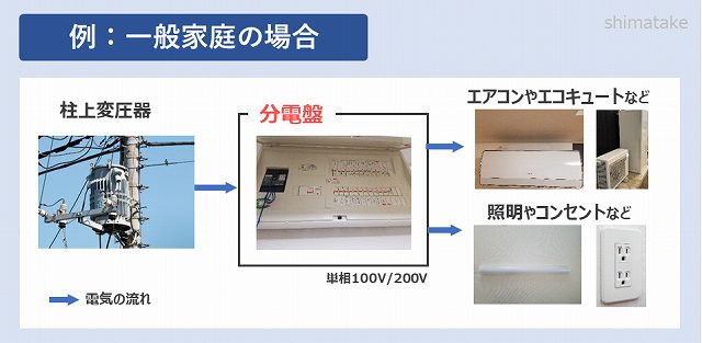 初心者必見 制御盤 分電盤 配電盤 動力盤の違いとは 役割を説明 電気エンジニアのツボ