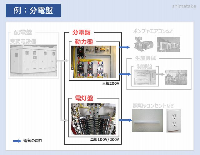 初心者必見！制御盤・分電盤・配電盤・動力盤の違いとは？役割を説明 
