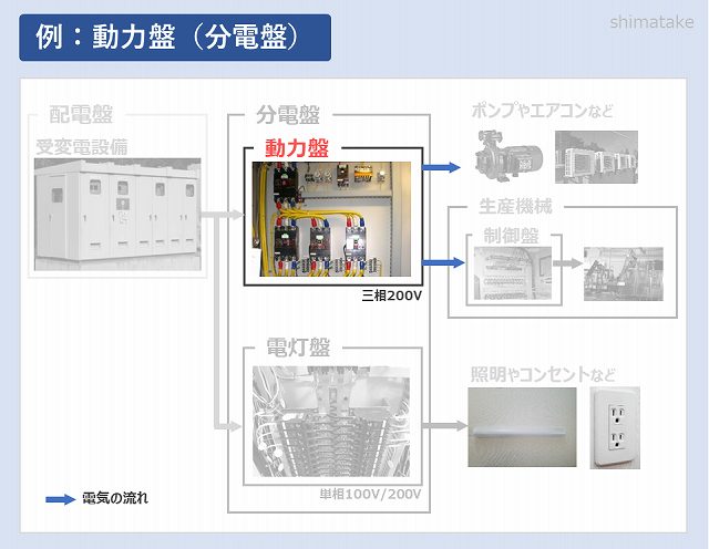 初心者必見！制御盤・分電盤・配電盤・動力盤の違いとは？役割を説明 