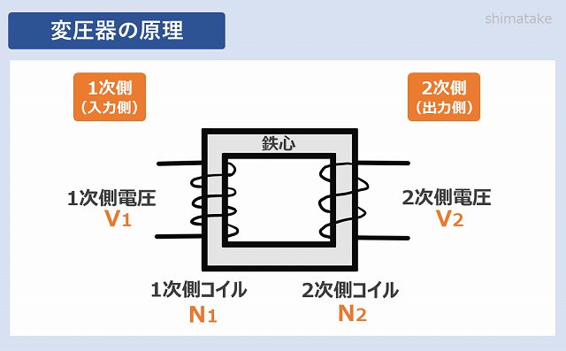 変圧器 トランス はなぜ必要 役割や原理 使用例を電気屋が説明 電気エンジニアのツボ