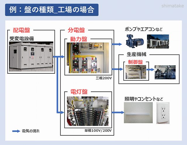 初心者必見！制御盤・分電盤・配電盤・動力盤の違いとは？役割を説明 