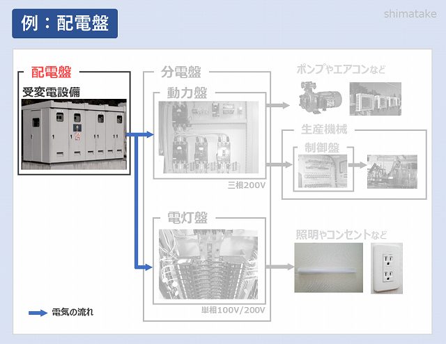 初心者必見！制御盤・分電盤・配電盤・動力盤の違いとは？役割を説明 