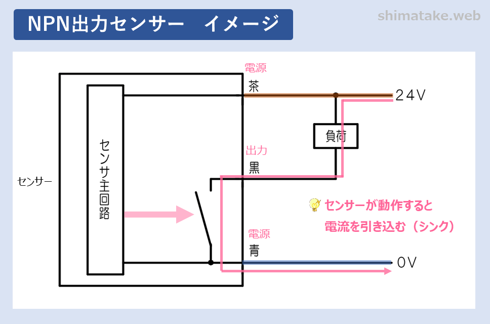 センサー出力pnp Npnの違いと具体的な接続方法について解説 電気エンジニアのツボ