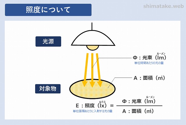 工場における照度の基準は 照度を見直して作業環境を改善 電気エンジニアのツボ