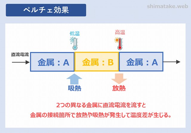 表裏一体の関係で混乱 ゼーベック効果とペルチェ効果の違いを解説 電気エンジニアのツボ