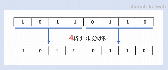 2進数から16進数への変換例-2
