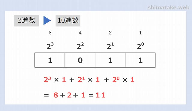 2進数から16進数への変換例-3