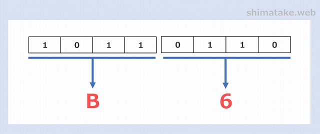 2進数から16進数への変換例-7