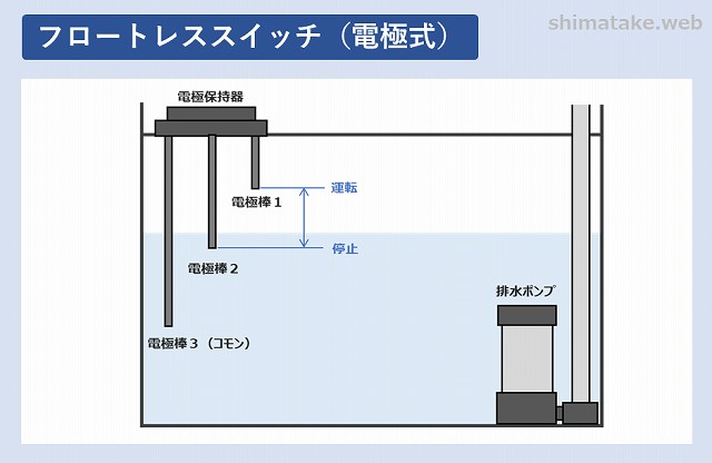 フロートスイッチ・フロートレススイッチとは？違いについて解説！ | 電気エンジニアのツボ