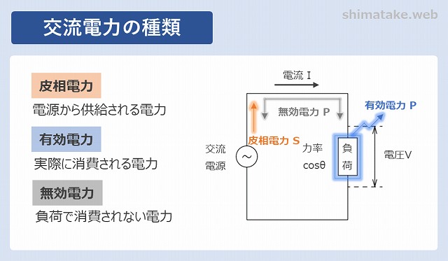 見かけの電力がある?皮相電力・有効電力・無効電力について説明 | 電気エンジニアのツボ