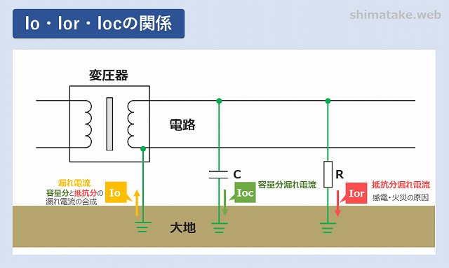 漏れ電流には種類がある 感電の原因となる抵抗分漏れ電流 Ior とは 電気エンジニアのツボ