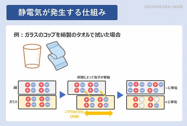 静電気が発生する仕組みやトラブル 生産現場ですぐできる対策などを紹介 電気エンジニアのツボ