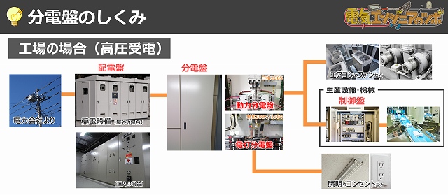 分電盤のしくみと役割、種類、電灯盤と動力盤の違いについて | 電気エンジニアのツボ