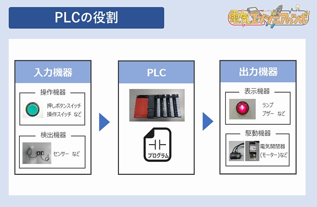 制御盤内PLC役割