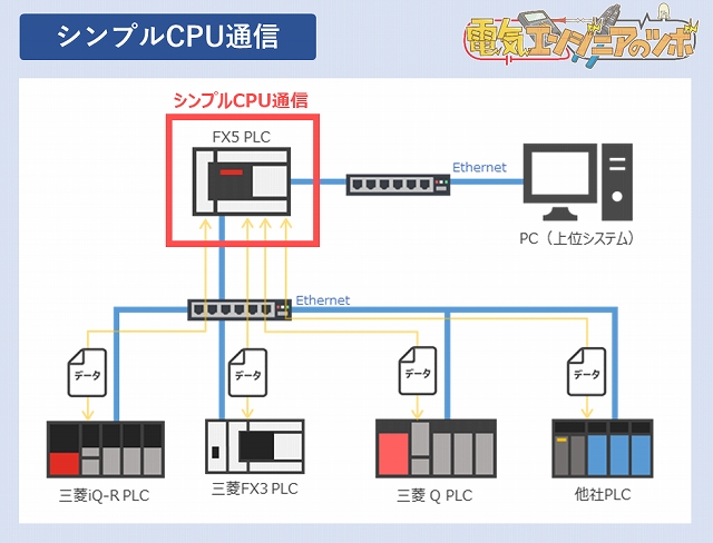 シンプルCPU通信でプログラムレスでPLC同士を通信する方法【設備DX】 | 電気エンジニアのツボ