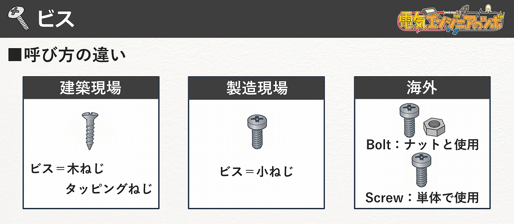 【図解】ねじ(ネジ)・ボルト・ビスの違いを紹介 | 電気エンジニアのツボ