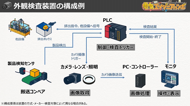 外観検査装置の構成例