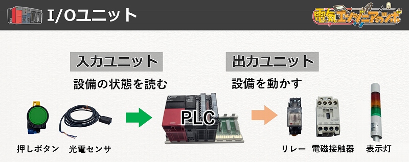 PLC構成_IOユニット説明